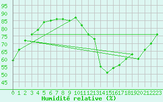 Courbe de l'humidit relative pour Millau (12)