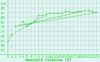 Courbe de l'humidit relative pour Sanary-sur-Mer (83)