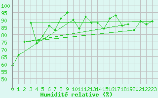 Courbe de l'humidit relative pour Bergerac (24)