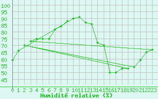 Courbe de l'humidit relative pour Rmering-ls-Puttelange (57)