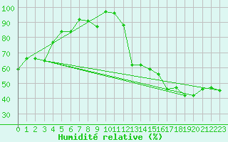 Courbe de l'humidit relative pour Lachen / Galgenen