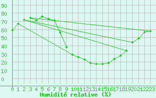 Courbe de l'humidit relative pour Palacios de la Sierra