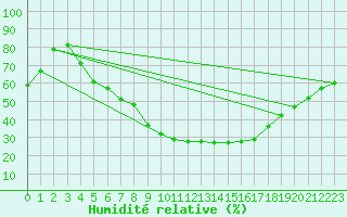 Courbe de l'humidit relative pour Heinola Plaani