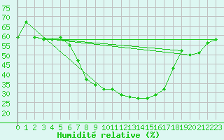 Courbe de l'humidit relative pour Polovraci Monastery