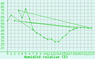 Courbe de l'humidit relative pour Zrenjanin