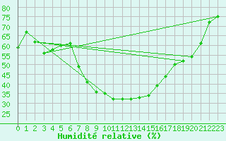 Courbe de l'humidit relative pour Piotta