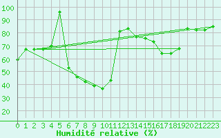 Courbe de l'humidit relative pour Coburg