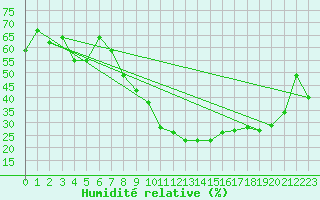 Courbe de l'humidit relative pour Kairouan