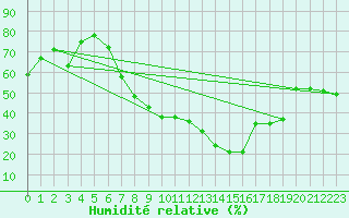 Courbe de l'humidit relative pour Nyon-Changins (Sw)