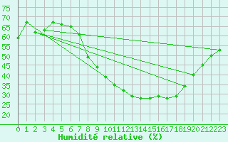 Courbe de l'humidit relative pour Koblenz Falckenstein