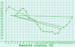 Courbe de l'humidit relative pour Madrid / Retiro (Esp)