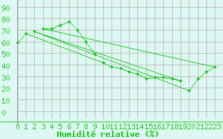 Courbe de l'humidit relative pour Aix-en-Provence (13)