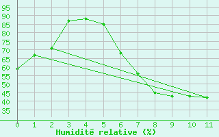 Courbe de l'humidit relative pour Hechingen