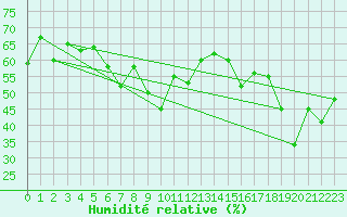 Courbe de l'humidit relative pour Cagnano (2B)