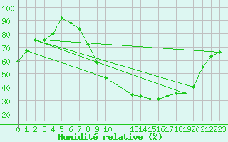 Courbe de l'humidit relative pour Salamanca