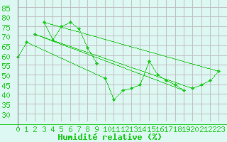 Courbe de l'humidit relative pour Mcon (71)