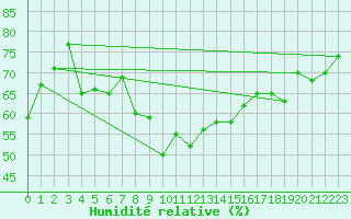 Courbe de l'humidit relative pour Folldal-Fredheim