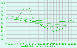 Courbe de l'humidit relative pour Saint-Philbert-sur-Risle (27)