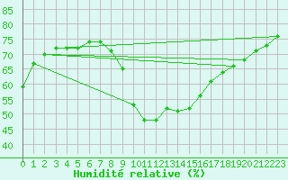 Courbe de l'humidit relative pour Gjilan (Kosovo)