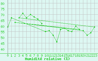 Courbe de l'humidit relative pour Scuol