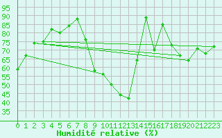 Courbe de l'humidit relative pour Charleroi (Be)