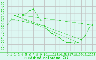 Courbe de l'humidit relative pour Saint-Martial-de-Vitaterne (17)