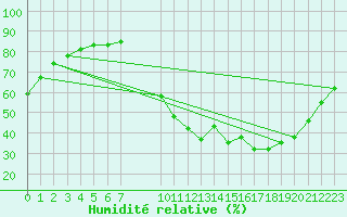 Courbe de l'humidit relative pour Saint-Haon (43)