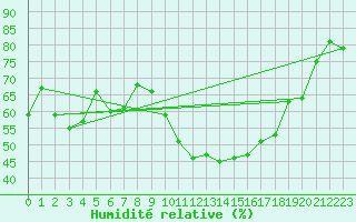 Courbe de l'humidit relative pour Bziers Cap d'Agde (34)