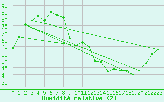 Courbe de l'humidit relative pour Annecy (74)