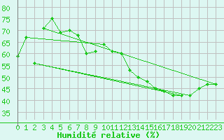 Courbe de l'humidit relative pour Orschwiller (67)