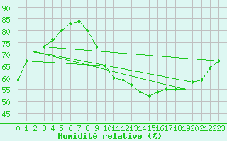 Courbe de l'humidit relative pour Liefrange (Lu)