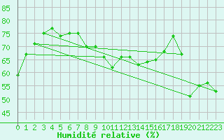 Courbe de l'humidit relative pour Aberdaron
