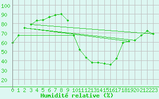 Courbe de l'humidit relative pour La Beaume (05)