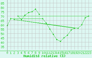 Courbe de l'humidit relative pour Clermont-Ferrand (63)