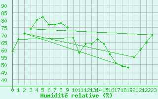 Courbe de l'humidit relative pour Villacoublay (78)