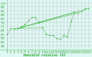 Courbe de l'humidit relative pour Herserange (54)