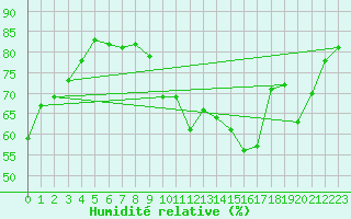 Courbe de l'humidit relative pour Toulouse-Francazal (31)