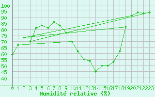 Courbe de l'humidit relative pour Resko