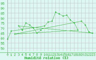 Courbe de l'humidit relative pour Entrance Island