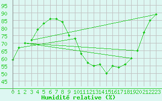 Courbe de l'humidit relative pour Brigueuil (16)