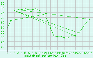 Courbe de l'humidit relative pour L'Huisserie (53)