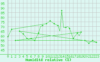Courbe de l'humidit relative pour Rost Flyplass