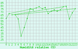 Courbe de l'humidit relative pour Eggishorn