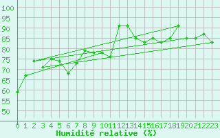 Courbe de l'humidit relative pour Fister Sigmundstad