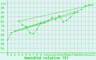 Courbe de l'humidit relative pour Fjaerland Bremuseet