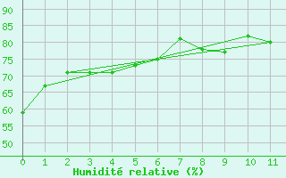 Courbe de l'humidit relative pour Arriaga, Chis.