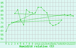 Courbe de l'humidit relative pour Gibraltar (UK)