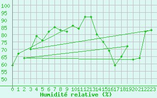 Courbe de l'humidit relative pour Roanne (42)