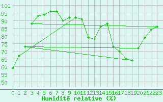 Courbe de l'humidit relative pour Potes / Torre del Infantado (Esp)