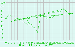 Courbe de l'humidit relative pour Bastia (2B)